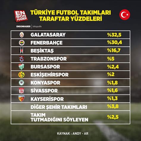 Futbol Takımlarının İstatistikleri